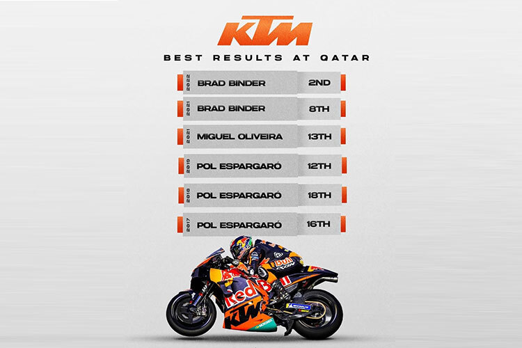 Bisher fielen die KTM-Ergebnisse in Doha eher durchschnittlich aus