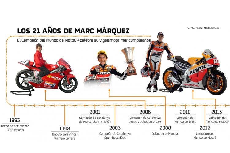 Grafik: Der Aufstieg von Marc Márquez zum jüngsten MotoGP-Weltmeister aller Zeiten
