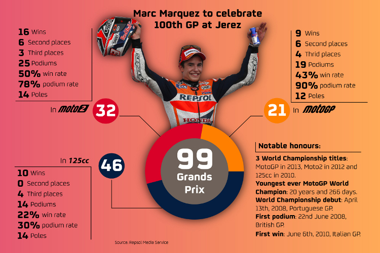 Am Sonntag absolviert Márquez seinen 100. Grand Prix