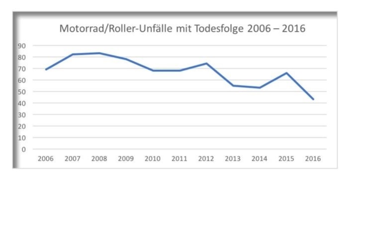 Dank guter Ausbildung und besserer Motorräder sinkt die Zahl der getäteten Motrradfahrer in der Schweiz seit 1971 kontinuierlich 
