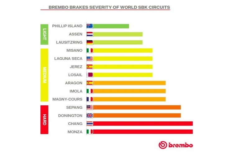 So stuft Brembo die Rennstrecken der Superbike-WM ein
