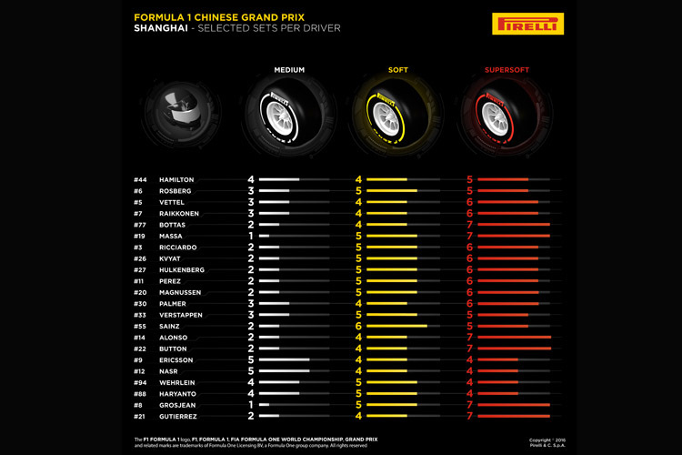 Diese Reifen wählten die Formel-1-Stars für das dritte Saisonrennen in China