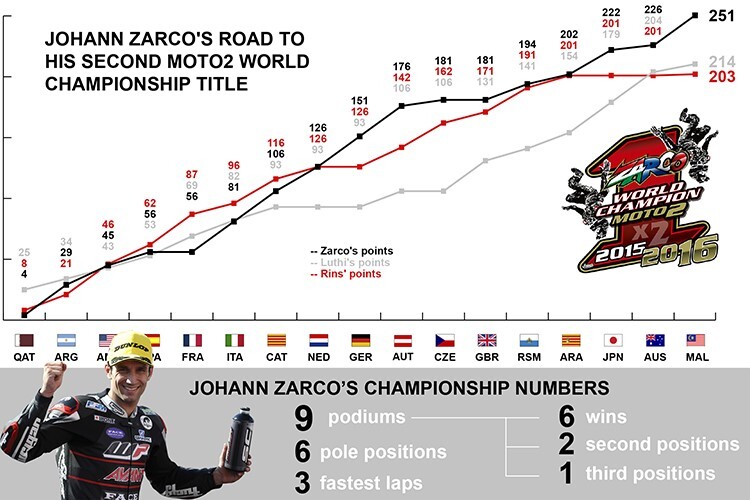 Johann Zarcos Weg zum zweiten Moto2-Titel