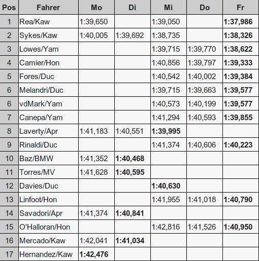 Zeiten Jerez-Test 2017