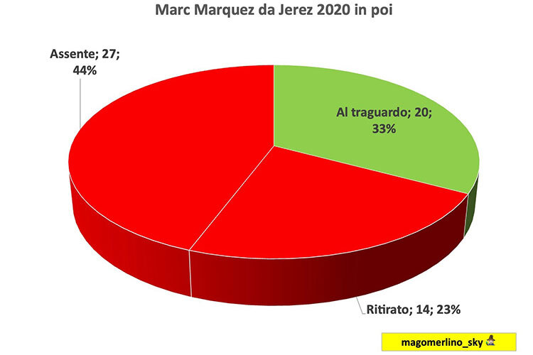 Seit 2020 verpasste Marc Márquez 44% der Rennen