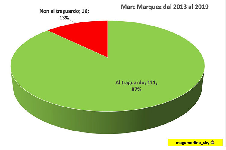 In der Phase bis Ende 2019 kam Marc Márquez 111 Mal isn Ziel (87%)