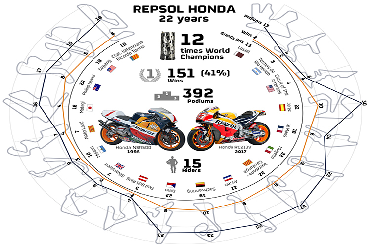 In 365 Rennen feierte Repsol-Honda 151 Siege