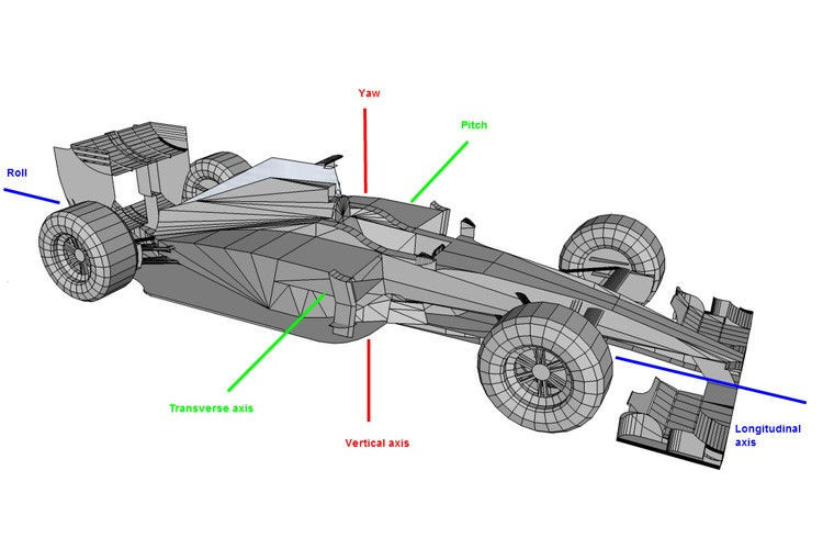 Die Bewegungen eines Formel-1-Autos um die verschiedenen Achsen