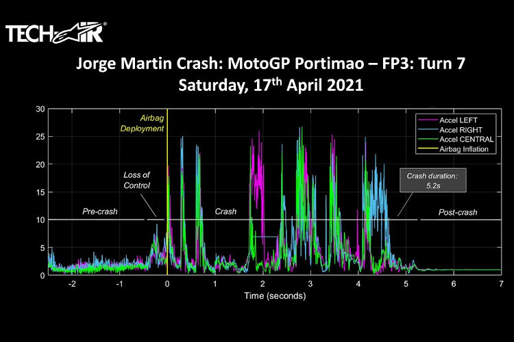 Die Airbag-Daten von Jorge Martins FP3-Sturz in Portimão