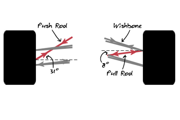 Schubstreben (push rod) und Zugstreben (pull rod) im Vergleich