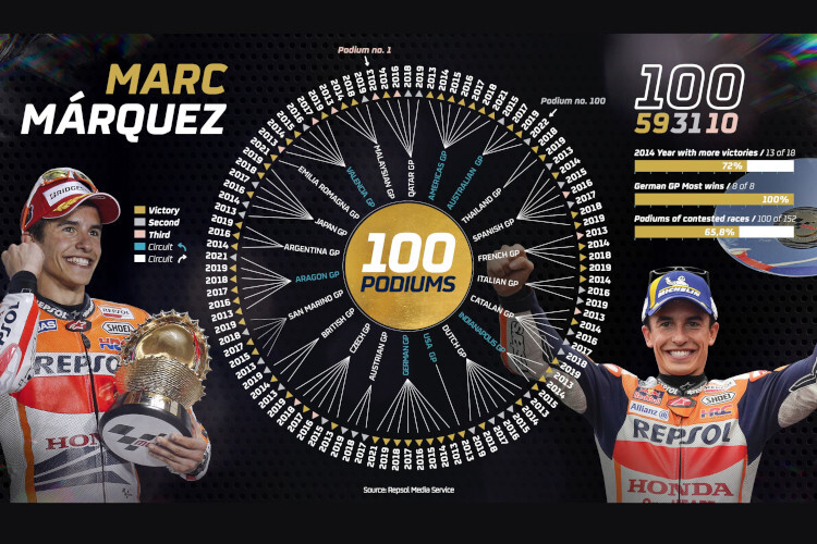 Marc Márquez: Daten und Fakten zu seinen 100 Top-3-Ergebnissen in der Königsklasse