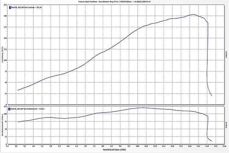 Das Leistungsdiagramm der BMW S 1000 RR