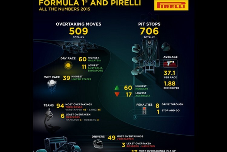Einige Zahlenspiele von Pirelli