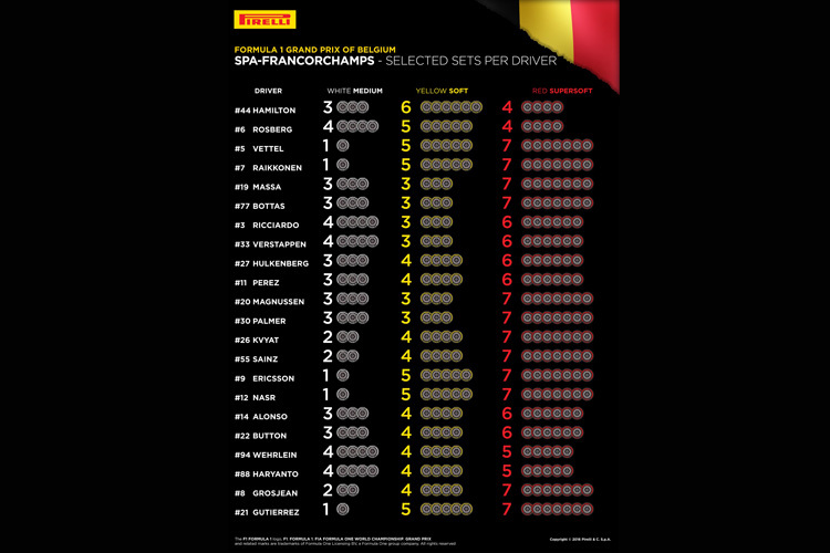 Die Reifenwahl der Formel-1-Stars für den 13. WM-Lauf auf dem Circuit de Spa-Francorchamps