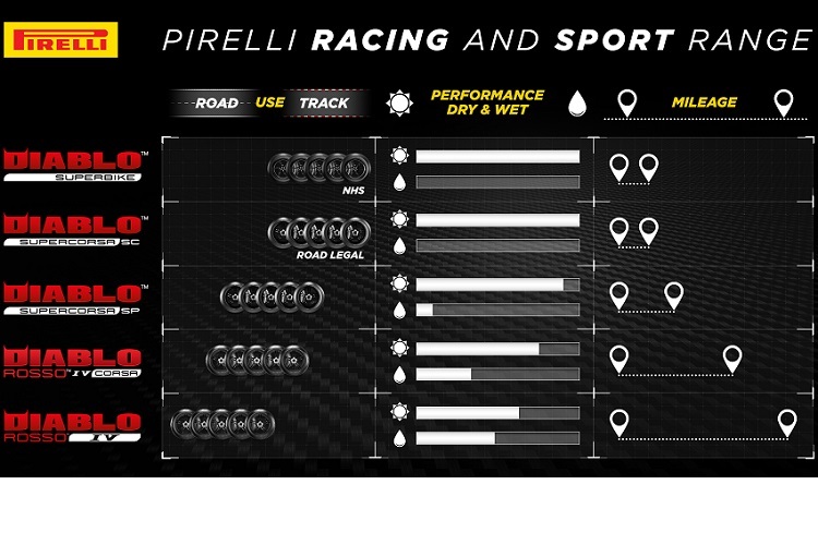 Auf einen Blick: Einsatzspektrum der Pirelli-Motorradreifen der Diablo-Baureihe