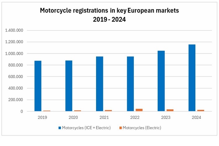 Der Motorradmarkt Europas wächst seit Jahren kontinuierlich - wenn man von der Elektro-Sparte absieht