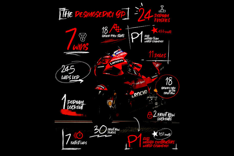 Die MotoGP-Saison 2021 von Ducati in Zahlen