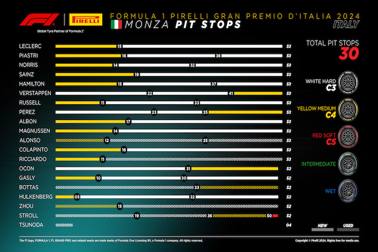 Die Reifenwechsel im Italien-GP