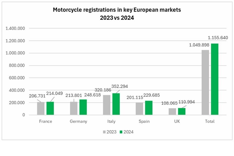 Motorrad-Neuzulassungen mit Vorjahresvergleich der wichtigsten Motorradmärkte Europas