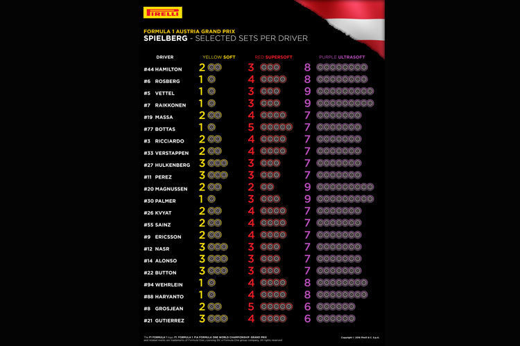  Die Reifenwahl der Formel-1-Piloten