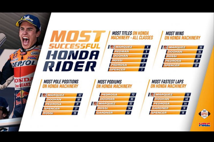 Beachtliche Bilanz: Marc Márquez ist der erfolgreichste Honda-Pilot in der «premier class»